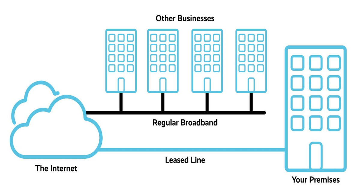 Những điều cần biết về Leased Line. Ảnh: Sưu tầm